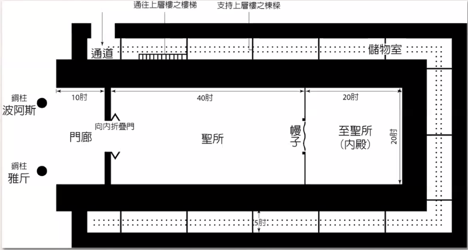 圣殿内部示意图